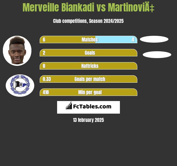 Merveille Biankadi vs MartinoviÄ‡ h2h player stats