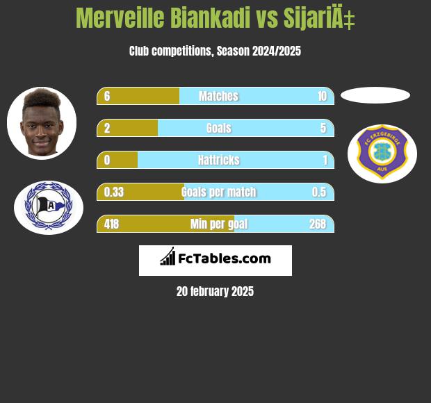 Merveille Biankadi vs SijariÄ‡ h2h player stats