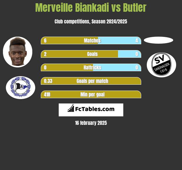 Merveille Biankadi vs Butler h2h player stats