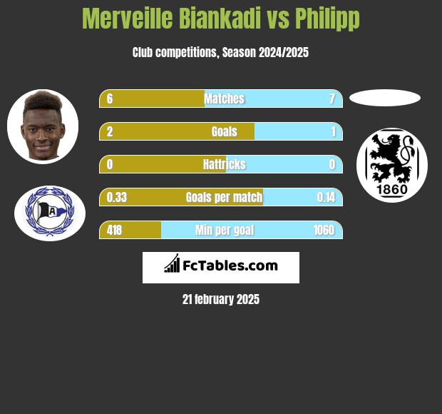 Merveille Biankadi vs Philipp h2h player stats