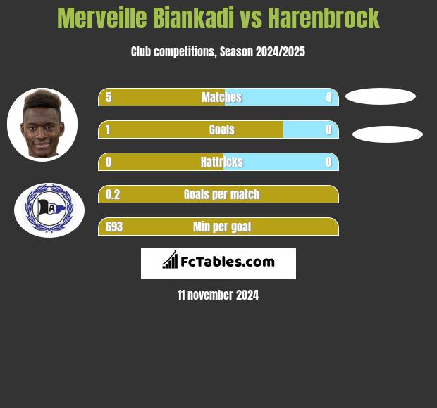 Merveille Biankadi vs Harenbrock h2h player stats