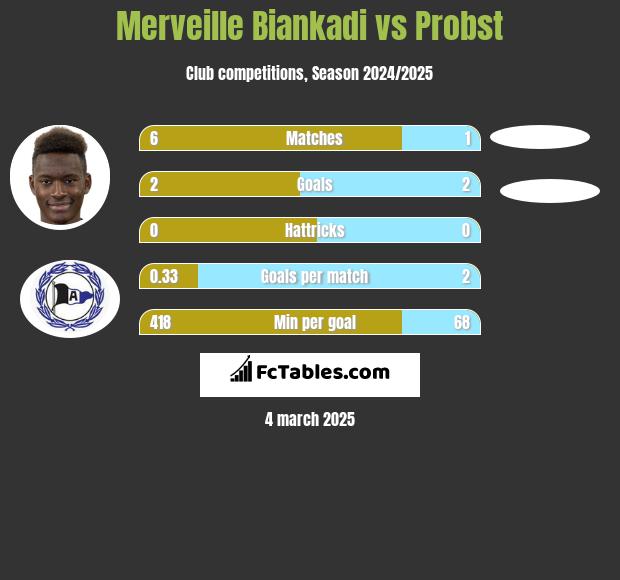 Merveille Biankadi vs Probst h2h player stats