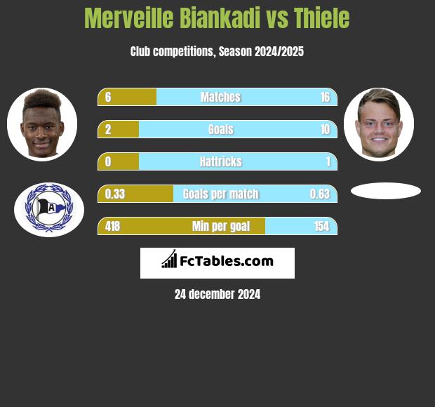 Merveille Biankadi vs Thiele h2h player stats