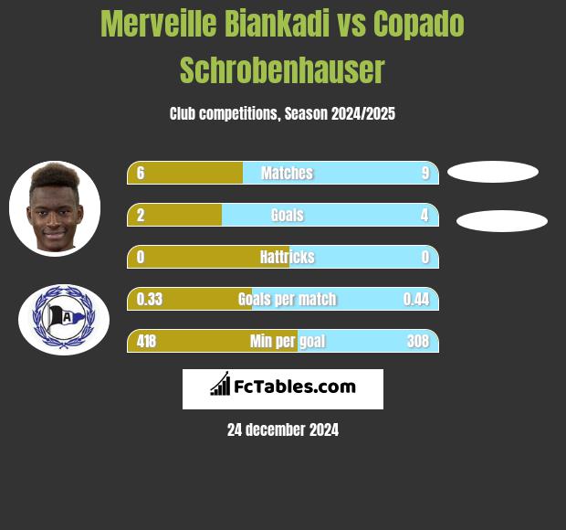 Merveille Biankadi vs Copado Schrobenhauser h2h player stats