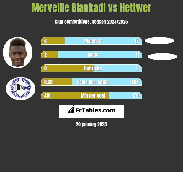 Merveille Biankadi vs Hettwer h2h player stats