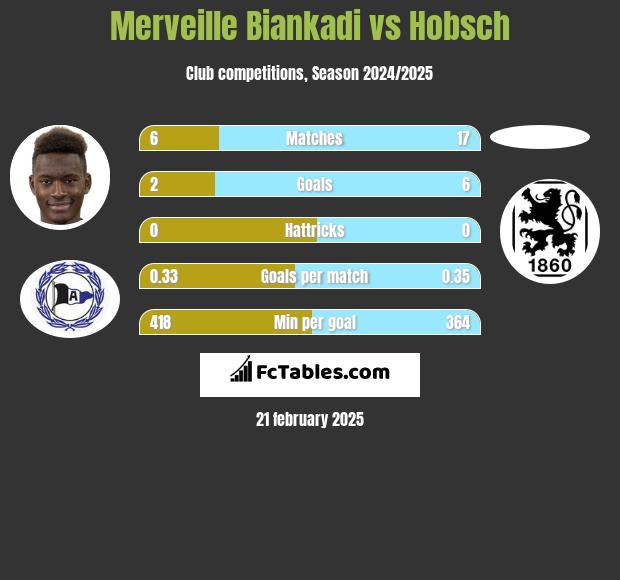 Merveille Biankadi vs Hobsch h2h player stats