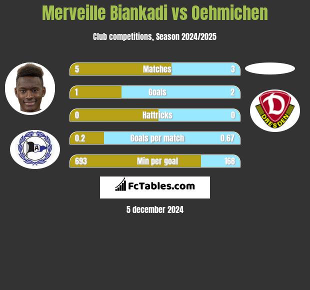 Merveille Biankadi vs Oehmichen h2h player stats