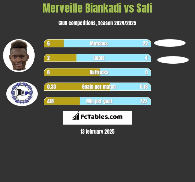 Merveille Biankadi vs Safi h2h player stats