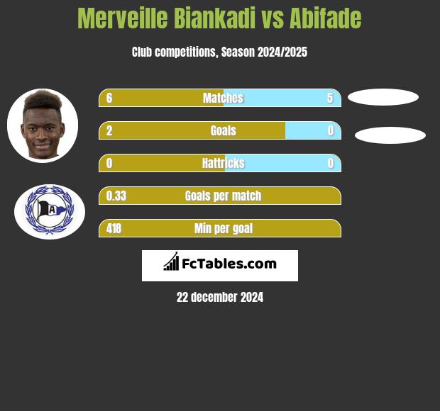 Merveille Biankadi vs Abifade h2h player stats