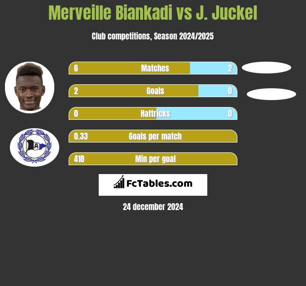 Merveille Biankadi vs J. Juckel h2h player stats