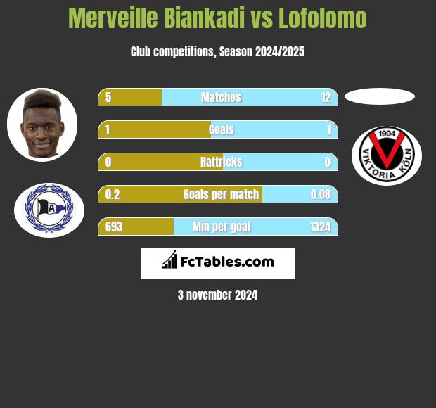 Merveille Biankadi vs Lofolomo h2h player stats