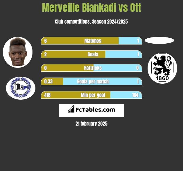 Merveille Biankadi vs Ott h2h player stats