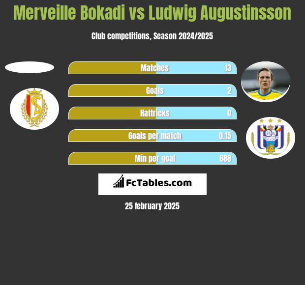 Merveille Bokadi vs Ludwig Augustinsson h2h player stats