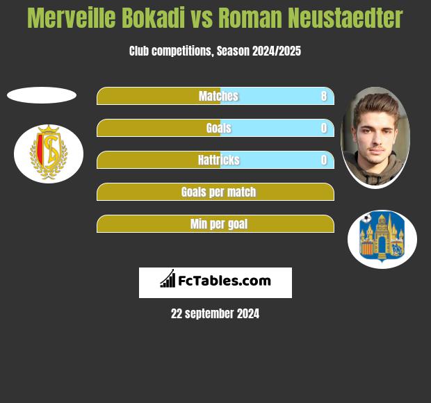 Merveille Bokadi vs Roman Neustaedter h2h player stats