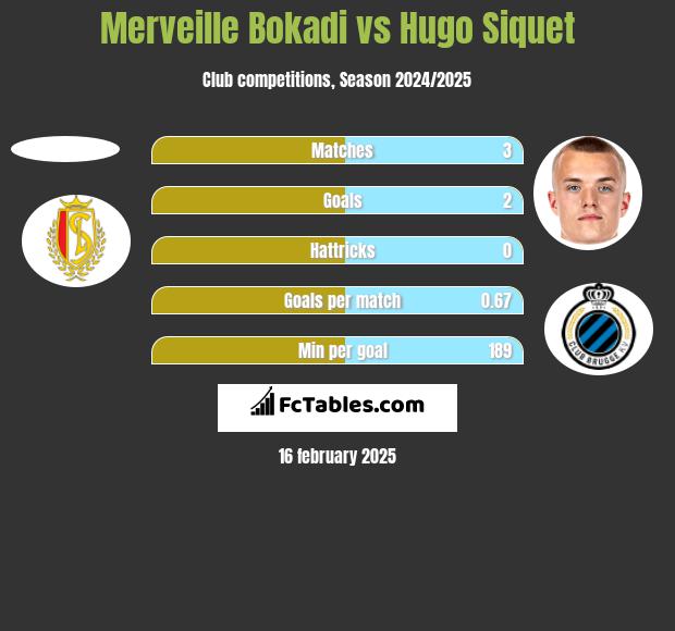 Merveille Bokadi vs Hugo Siquet h2h player stats