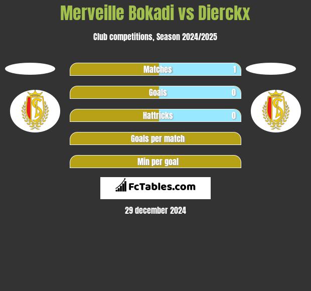 Merveille Bokadi vs Dierckx h2h player stats