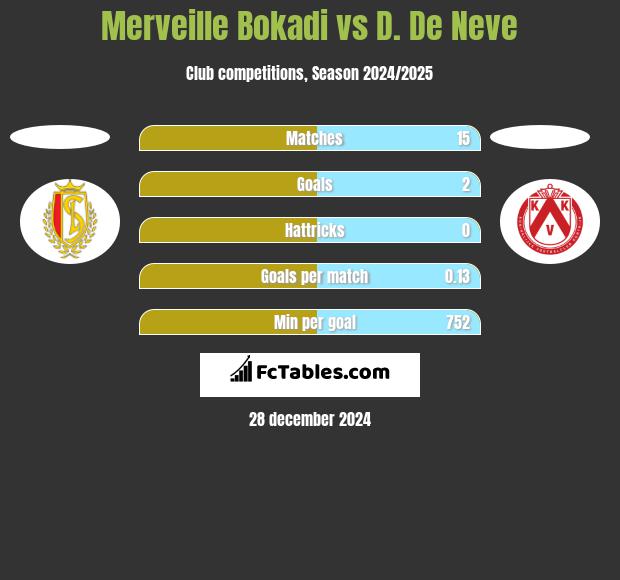 Merveille Bokadi vs D. De Neve h2h player stats