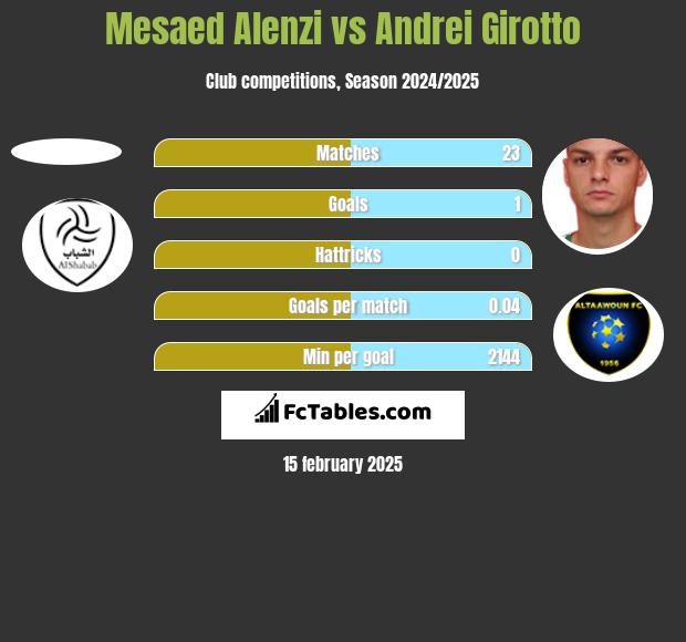 Mesaed Alenzi vs Andrei Girotto h2h player stats