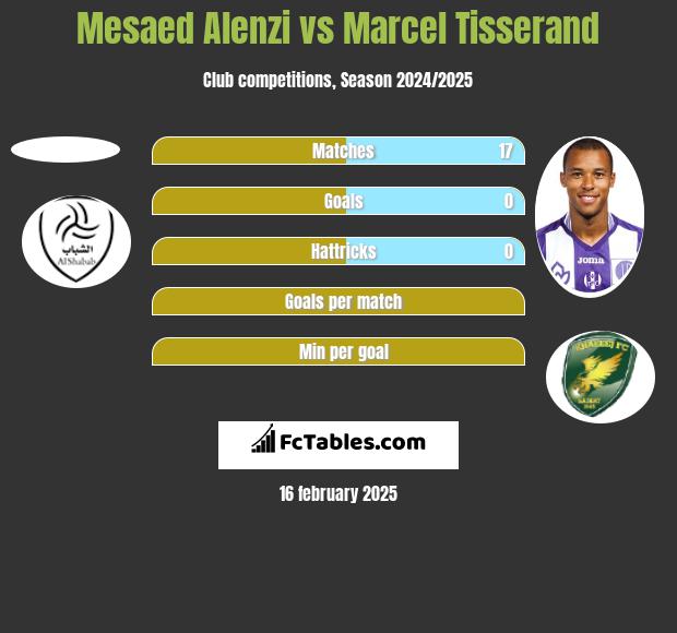 Mesaed Alenzi vs Marcel Tisserand h2h player stats