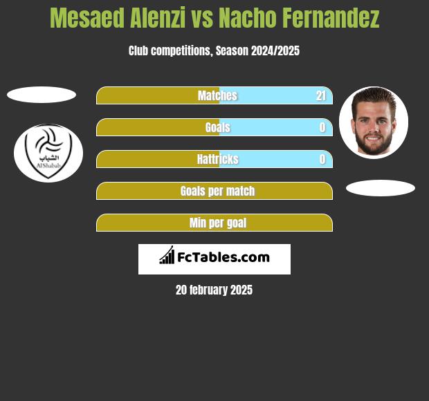 Mesaed Alenzi vs Nacho Fernandez h2h player stats