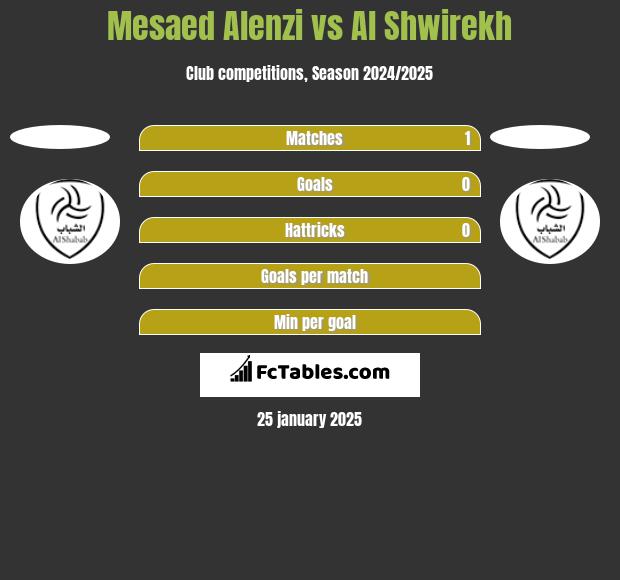 Mesaed Alenzi vs Al Shwirekh h2h player stats