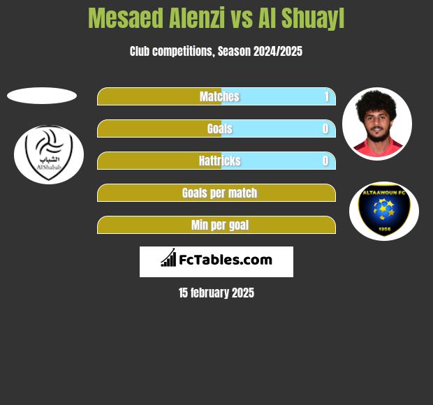 Mesaed Alenzi vs Al Shuayl h2h player stats