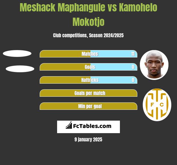 Meshack Maphangule vs Kamohelo Mokotjo h2h player stats