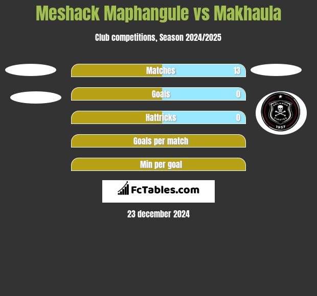 Meshack Maphangule vs Makhaula h2h player stats