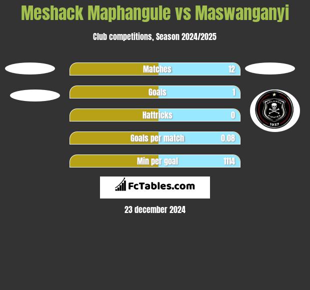 Meshack Maphangule vs Maswanganyi h2h player stats