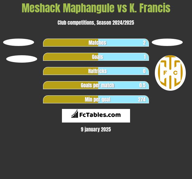 Meshack Maphangule vs K. Francis h2h player stats