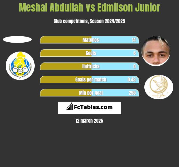 Meshal Abdullah vs Edmilson Junior h2h player stats