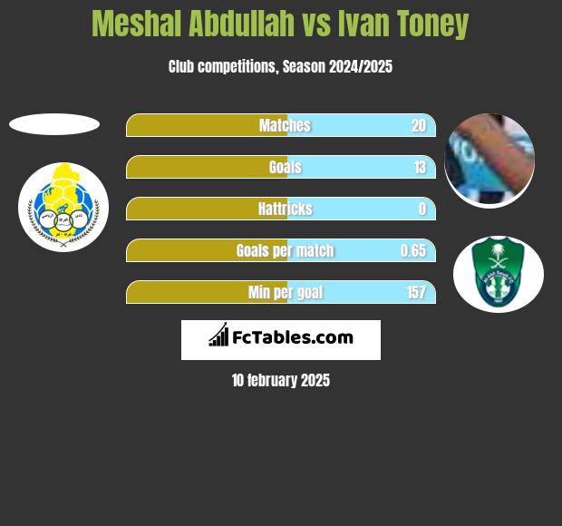 Meshal Abdullah vs Ivan Toney h2h player stats