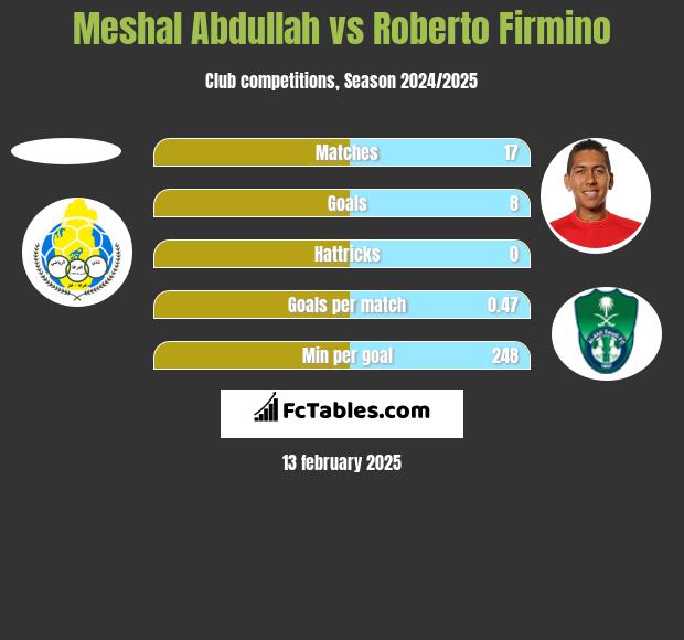 Meshal Abdullah vs Roberto Firmino h2h player stats