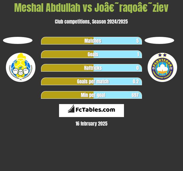 Meshal Abdullah vs Joâ€˜raqoâ€˜ziev h2h player stats