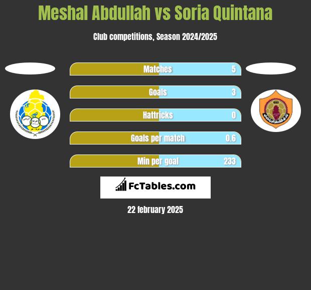 Meshal Abdullah vs Soria Quintana h2h player stats