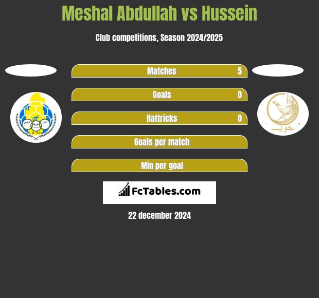 Meshal Abdullah vs Hussein h2h player stats