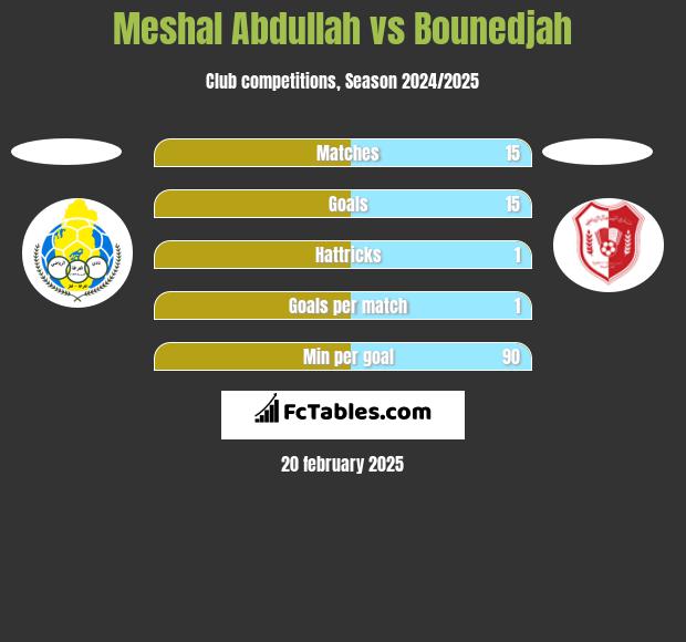 Meshal Abdullah vs Bounedjah h2h player stats