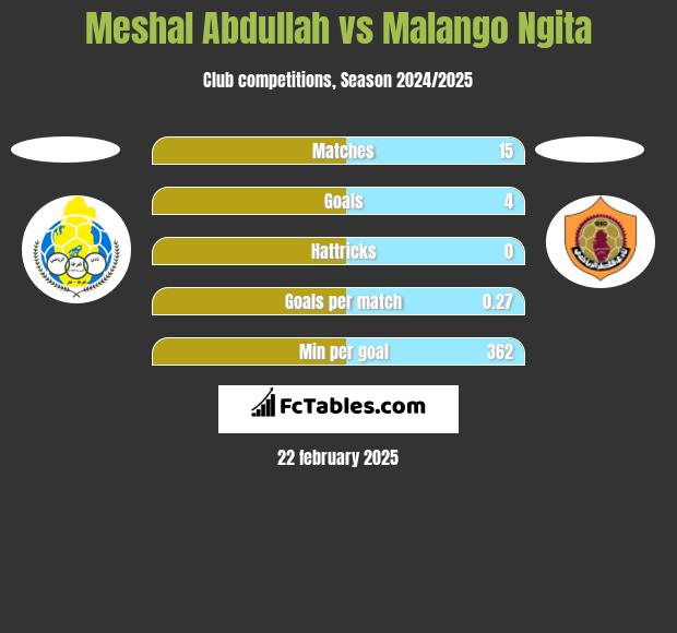 Meshal Abdullah vs Malango Ngita h2h player stats