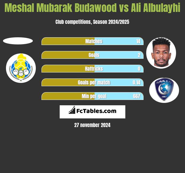 Meshal Mubarak Budawood vs Ali Albulayhi h2h player stats