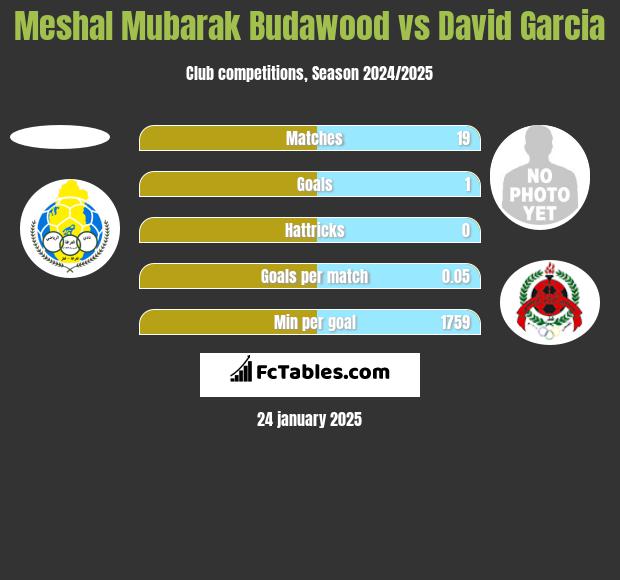 Meshal Mubarak Budawood vs David Garcia h2h player stats