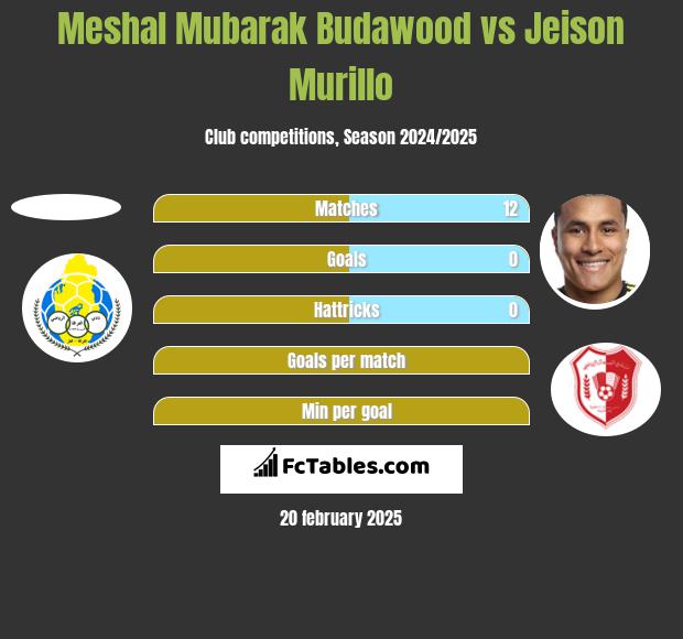 Meshal Mubarak Budawood vs Jeison Murillo h2h player stats