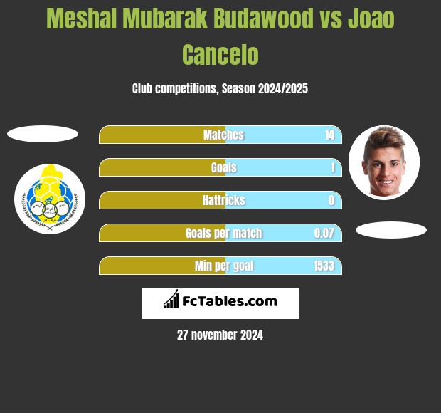 Meshal Mubarak Budawood vs Joao Cancelo h2h player stats