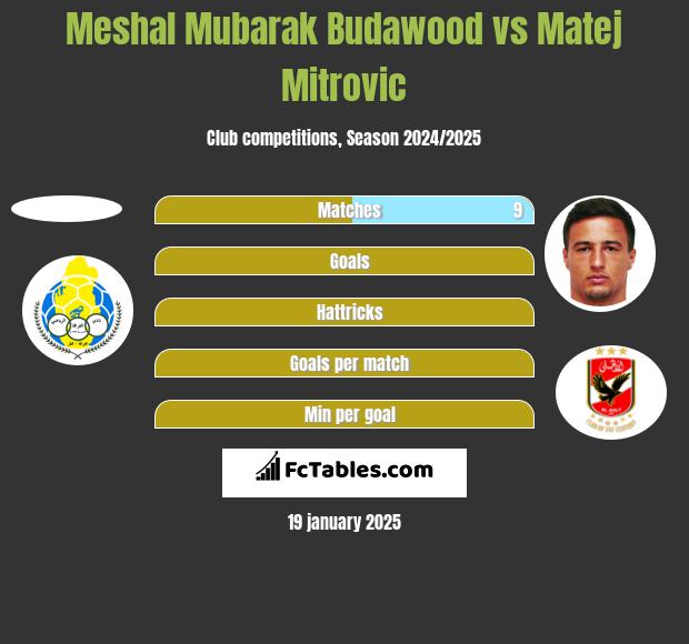 Meshal Mubarak Budawood vs Matej Mitrovic h2h player stats