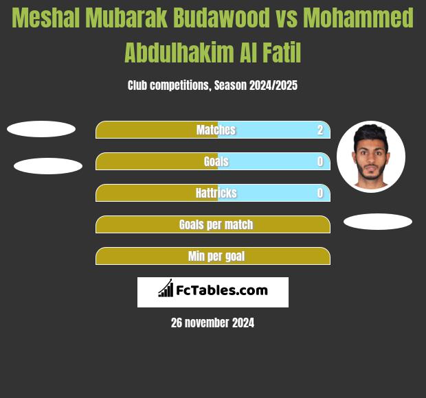 Meshal Mubarak Budawood vs Mohammed Abdulhakim Al Fatil h2h player stats