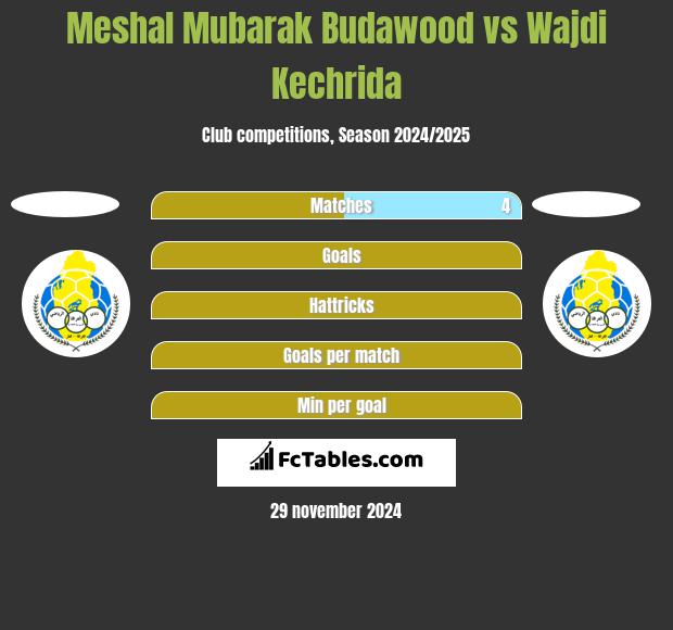 Meshal Mubarak Budawood vs Wajdi Kechrida h2h player stats