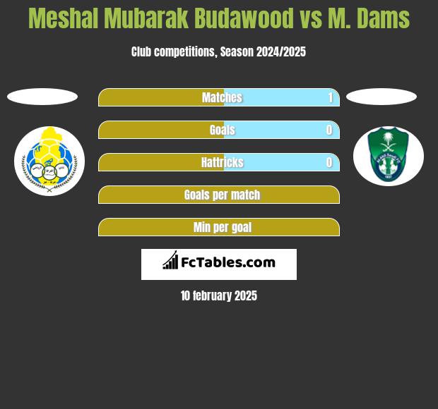 Meshal Mubarak Budawood vs M. Dams h2h player stats