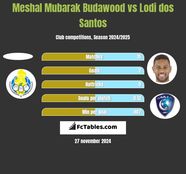 Meshal Mubarak Budawood vs Lodi dos Santos h2h player stats