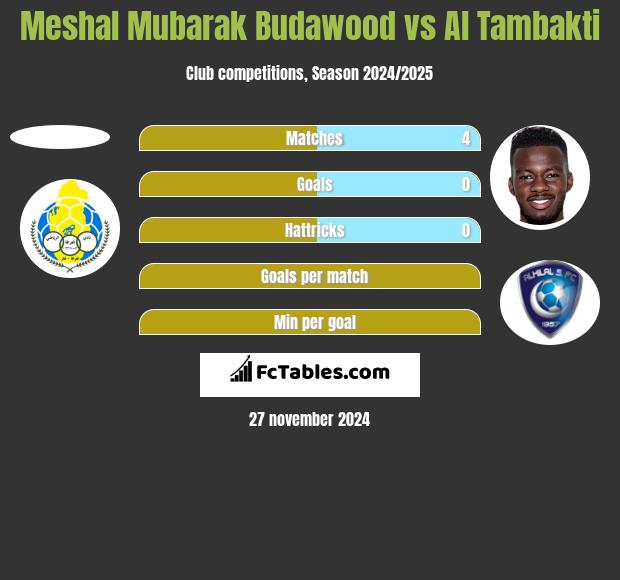 Meshal Mubarak Budawood vs Al Tambakti h2h player stats