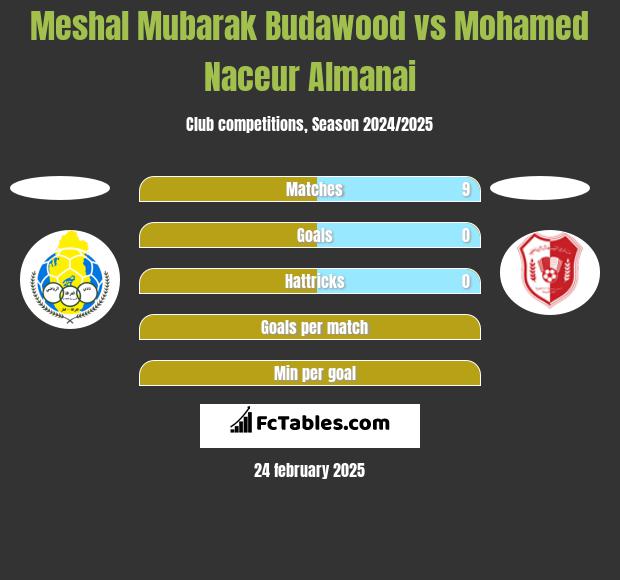 Meshal Mubarak Budawood vs Mohamed Naceur Almanai h2h player stats