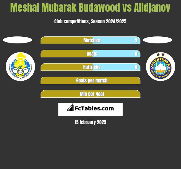 Meshal Mubarak Budawood vs Alidjanov h2h player stats